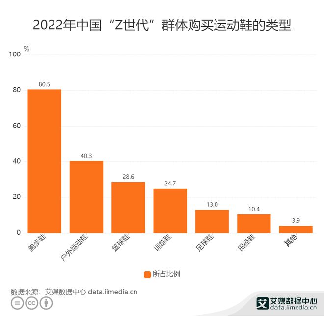 中国运动鞋服行业数据分析： 80.5% 消费者会选择跑步鞋